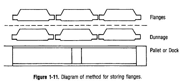 flange storage